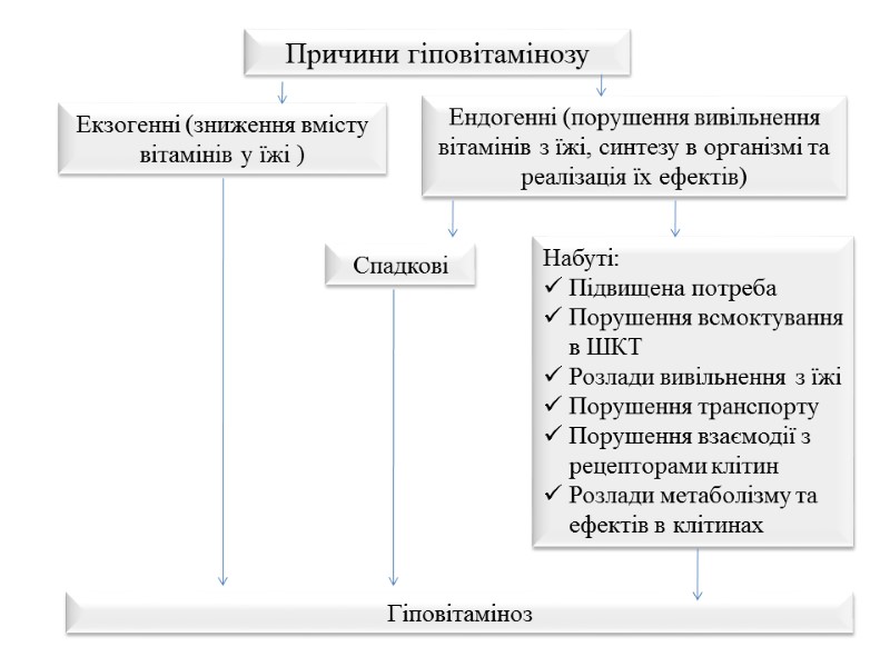 Причини гіповітамінозу  Екзогенні (зниження вмісту вітамінів у їжі ) Ендогенні (порушення вивільнення вітамінів